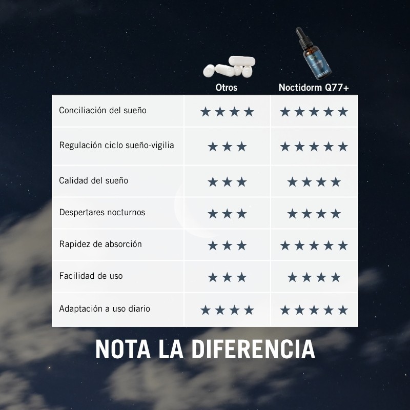Noctidorm Gotas Melatonina Q77+ - conciliación del sueño