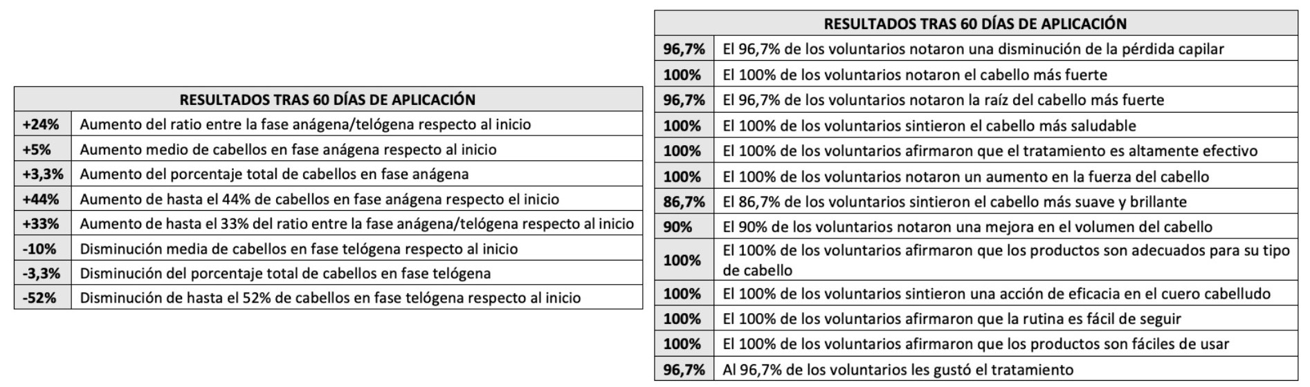 Resultados tratamiento anticaída Redenhair