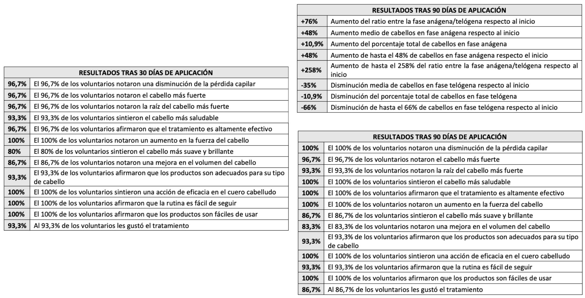 Resultados tratamiento anticaída redenhair