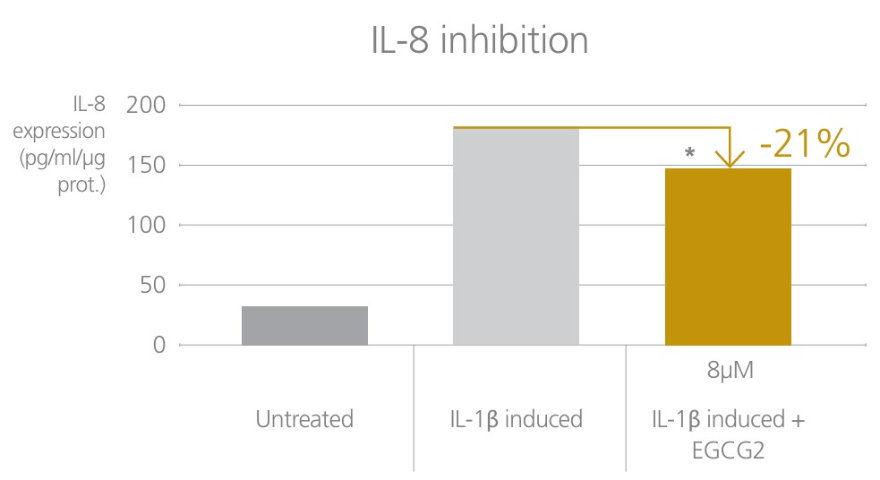 Gráfica disminución irritación cutánea IL-8