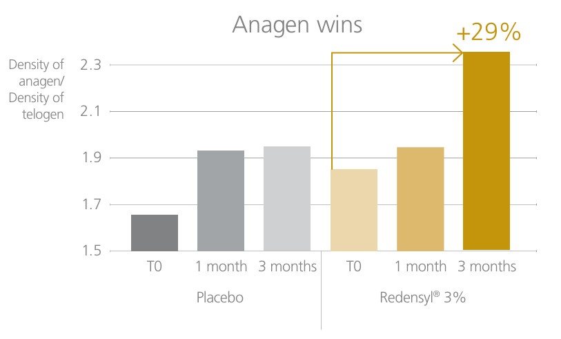 Gráfica relación anágena telógena