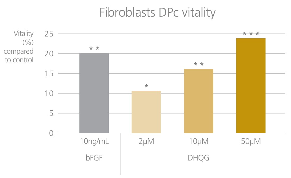 Gráfica aumento de vitalidad de fibroblastos DPC