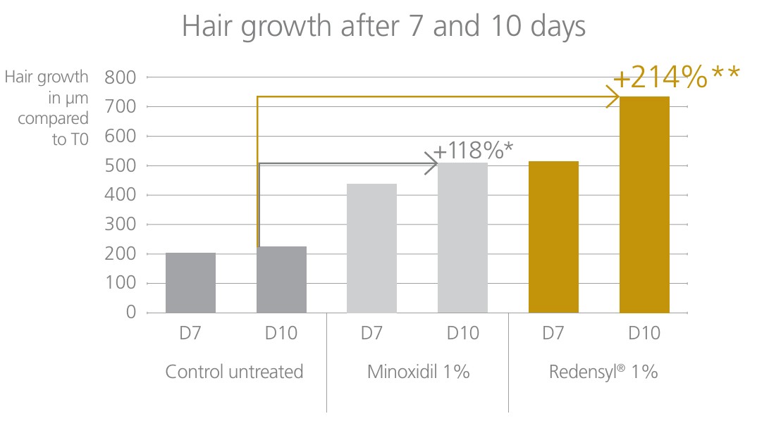 Comparativa de crecimiento folicular Redensyl vs Minoxidil